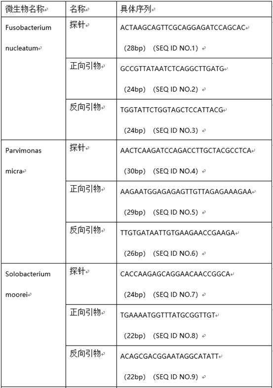 Microbial markers for predicting risk of colorectal cancer and application thereof