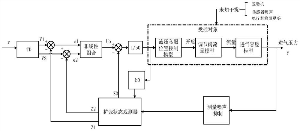 Fast active anti-disturbance method for air cavity pressure based on expansion state observer