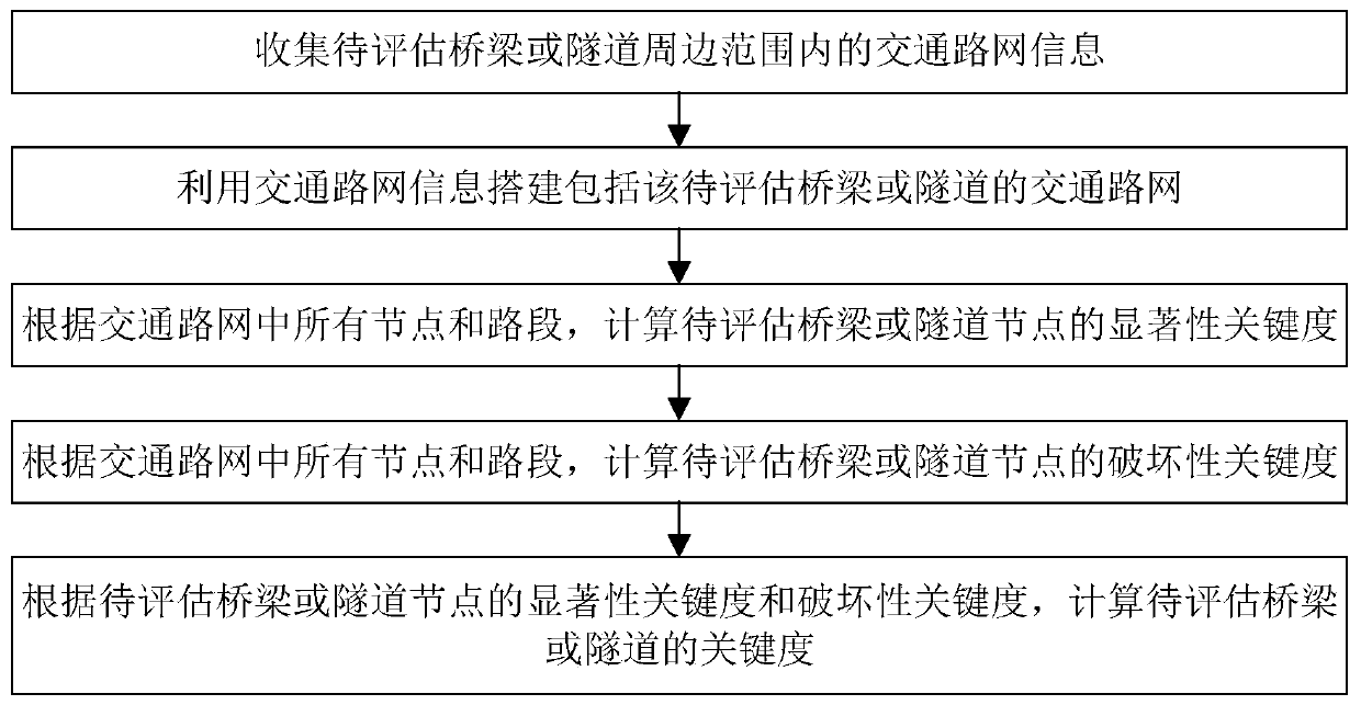 Traffic network node criticality evaluation method