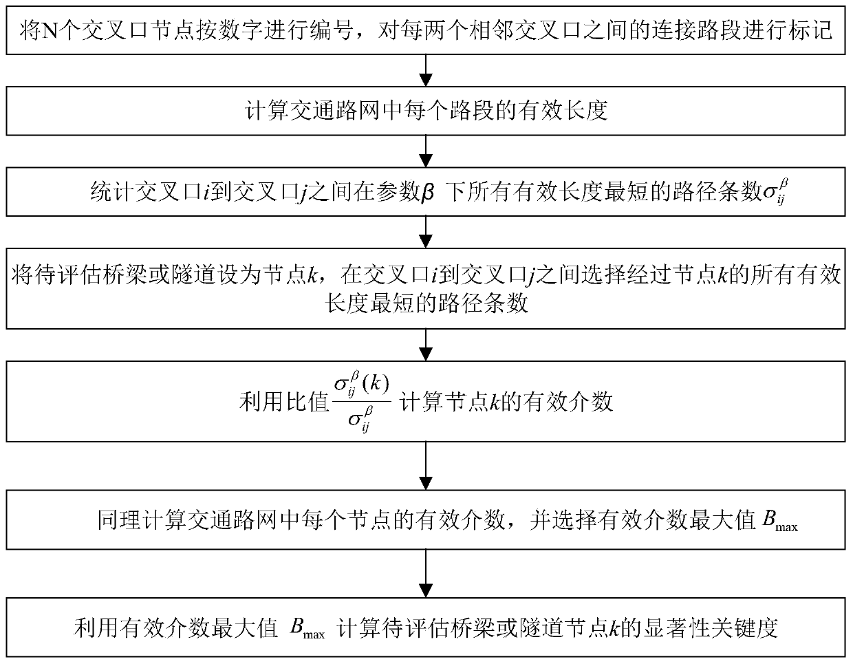 Traffic network node criticality evaluation method