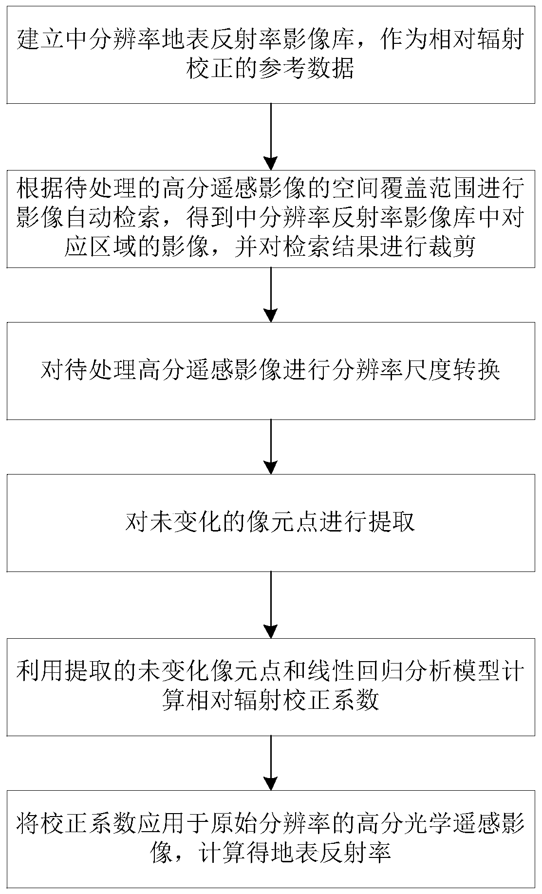 Optical remote sensing image surface reflectance inversion method based on a reference image library