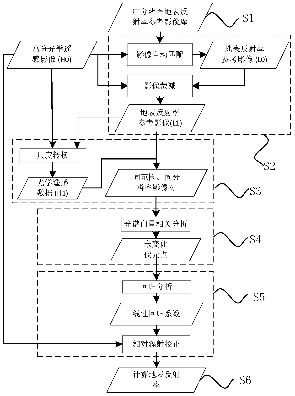 Optical remote sensing image surface reflectance inversion method based on a reference image library