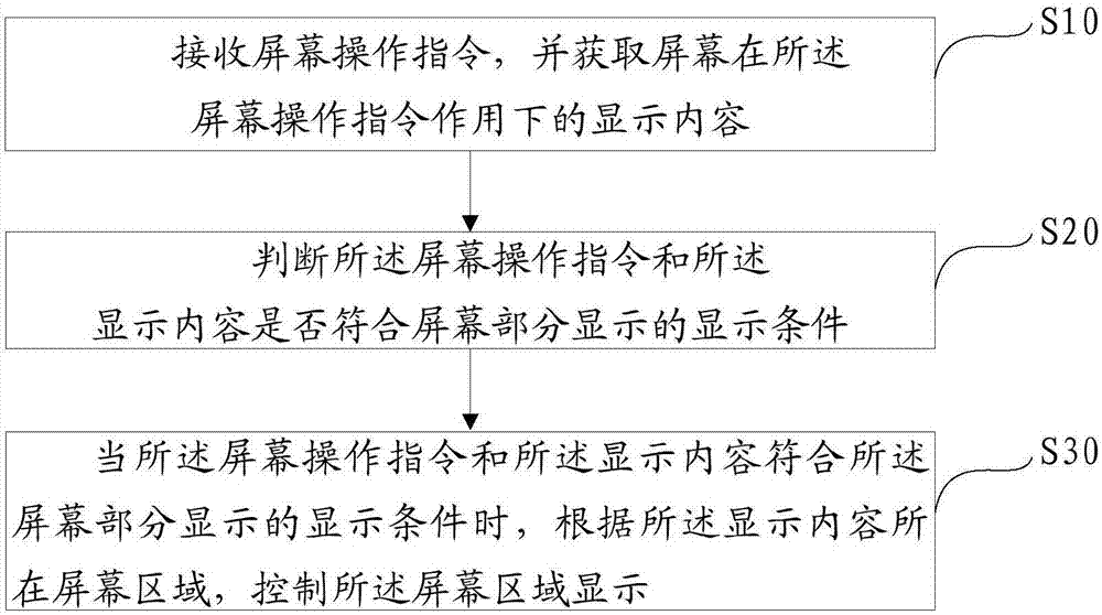 Screen display method and device and computer readable storage medium