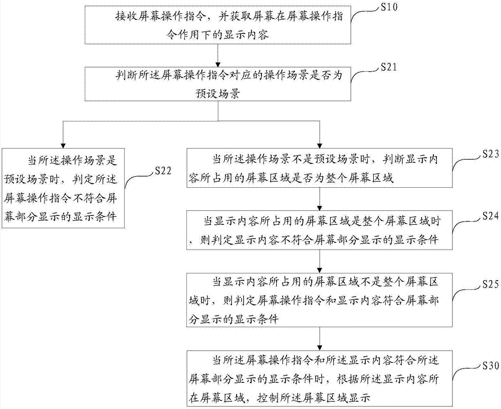 Screen display method and device and computer readable storage medium