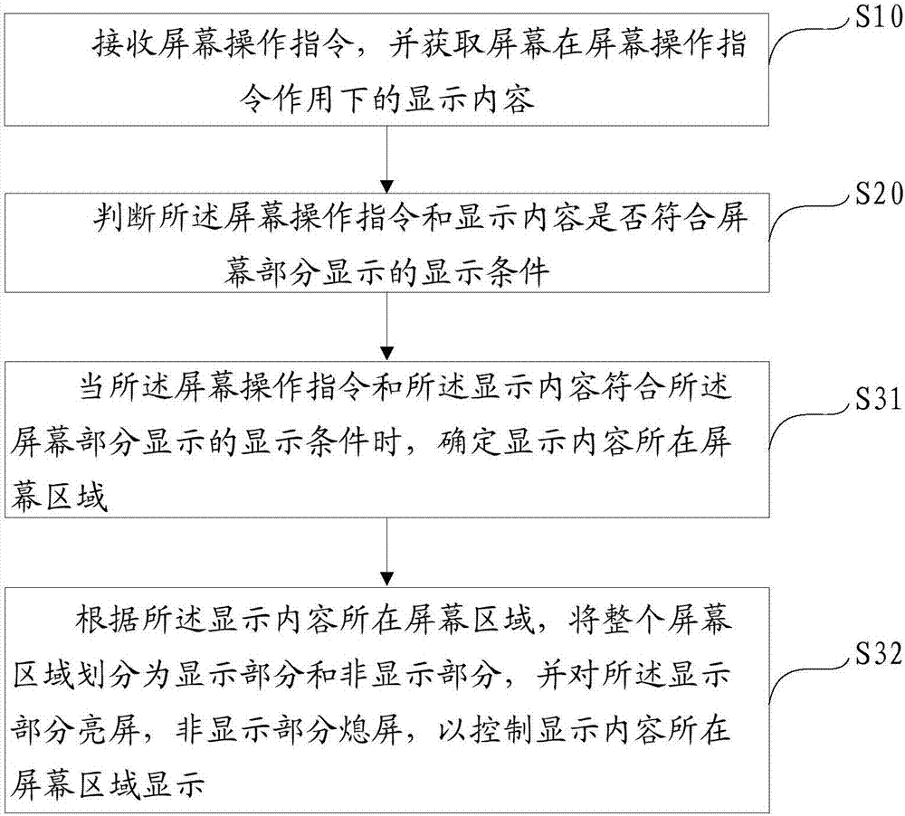 Screen display method and device and computer readable storage medium