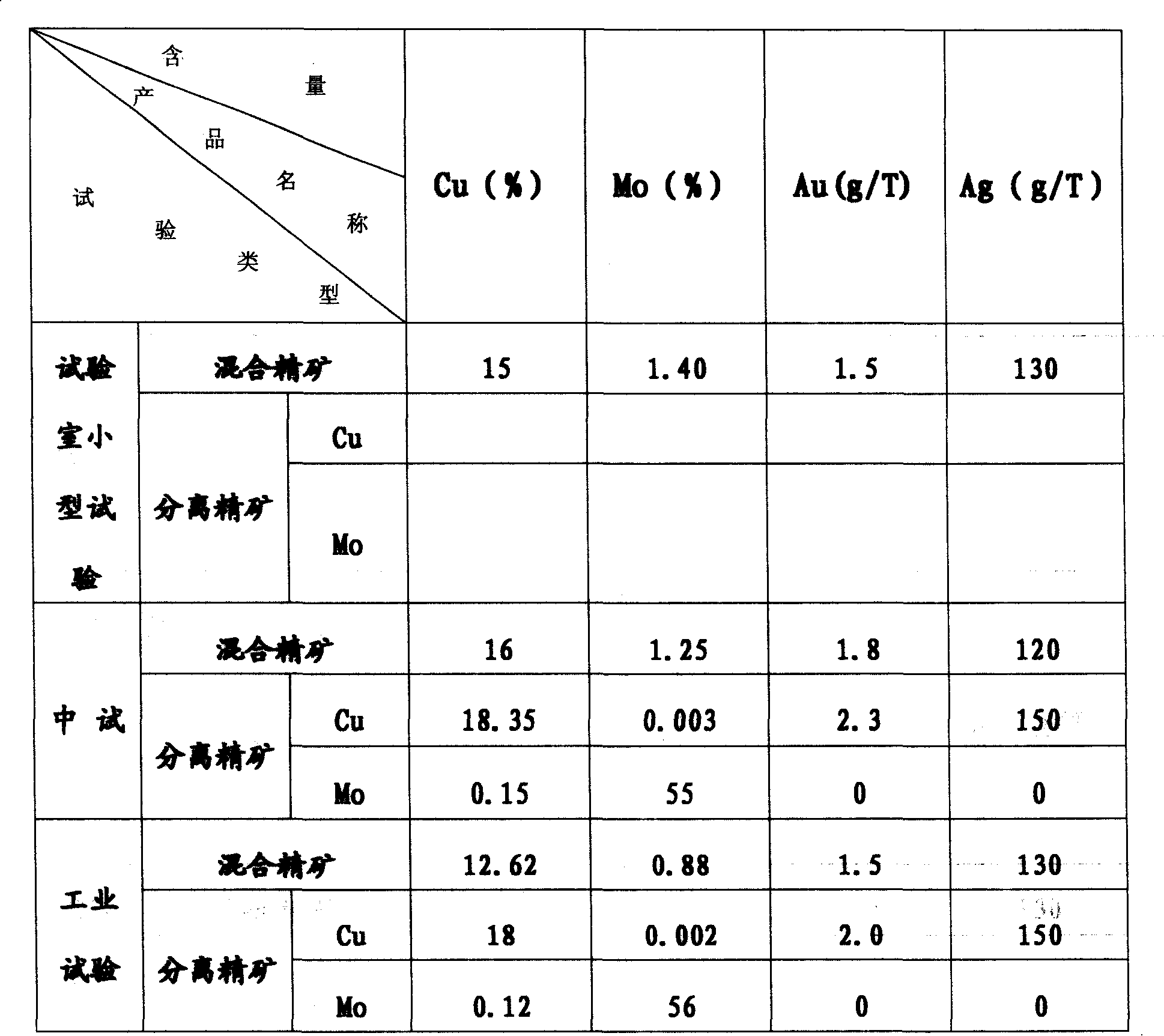 Technique for rewashing symbiosis mine tailing of copper and molybdenum