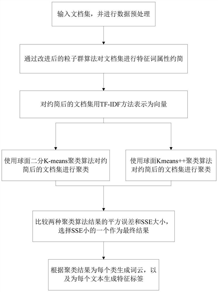 Text clustering intelligent evaluation method based on hybrid clustering