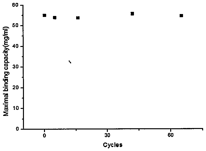 Antibody affinity purification material and its application