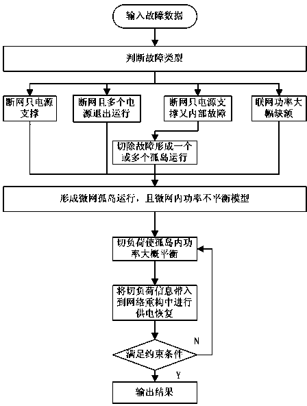 Method for restoring power supply in power system