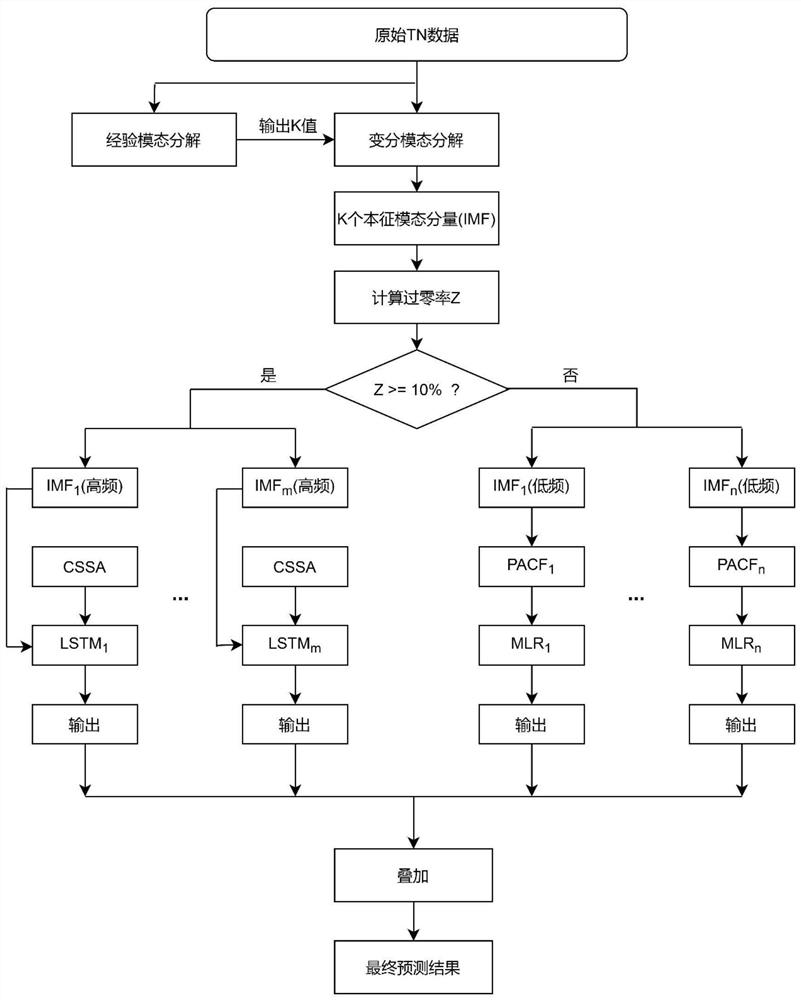 Lake TN prediction method based on VMD-CSSA-LSTM-MLR combined model