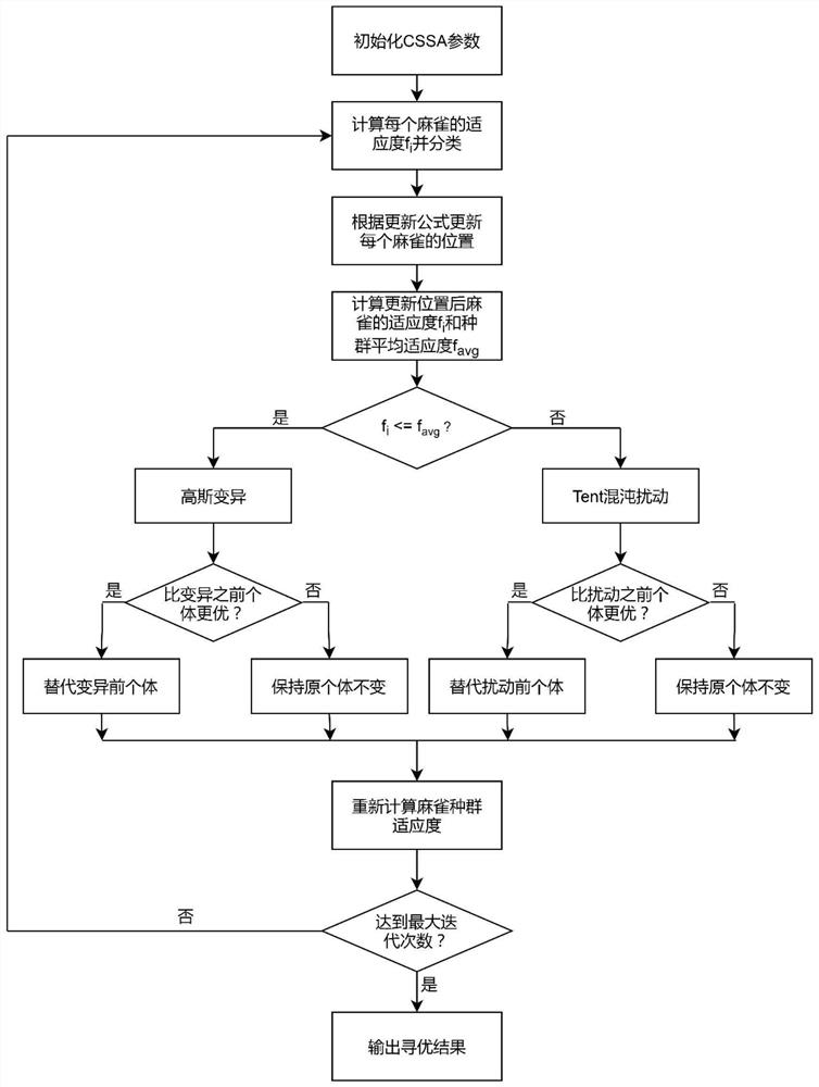 Lake TN prediction method based on VMD-CSSA-LSTM-MLR combined model