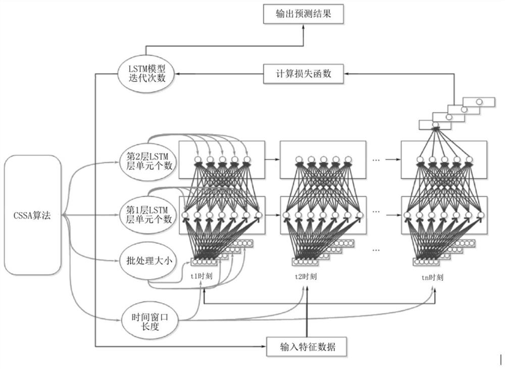 Lake TN prediction method based on VMD-CSSA-LSTM-MLR combined model