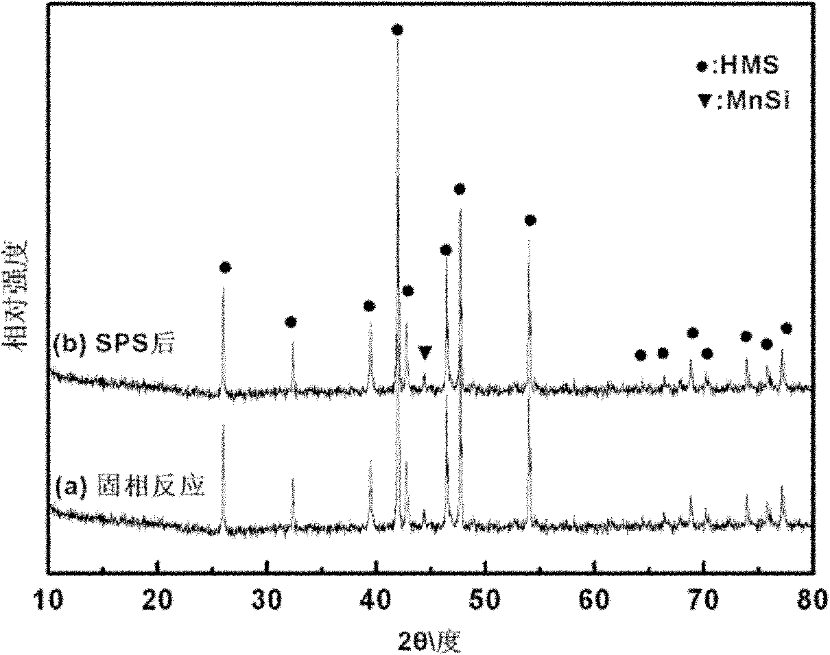 Solid-phase reaction preparation method for silicious manganese thermoelectric material