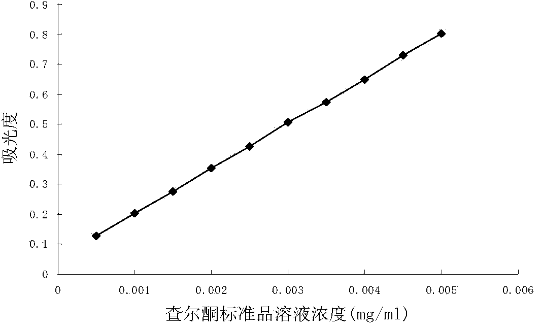 Method for rapidly extracting chalcone from fresh ashitaba