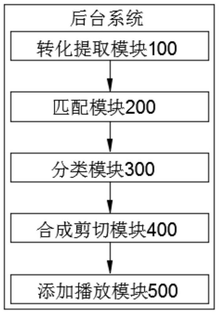 Background system for video playing and video editing