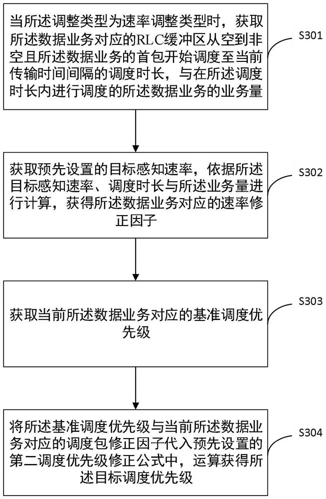 Perception rate improving method and device, storage medium and electronic equipment