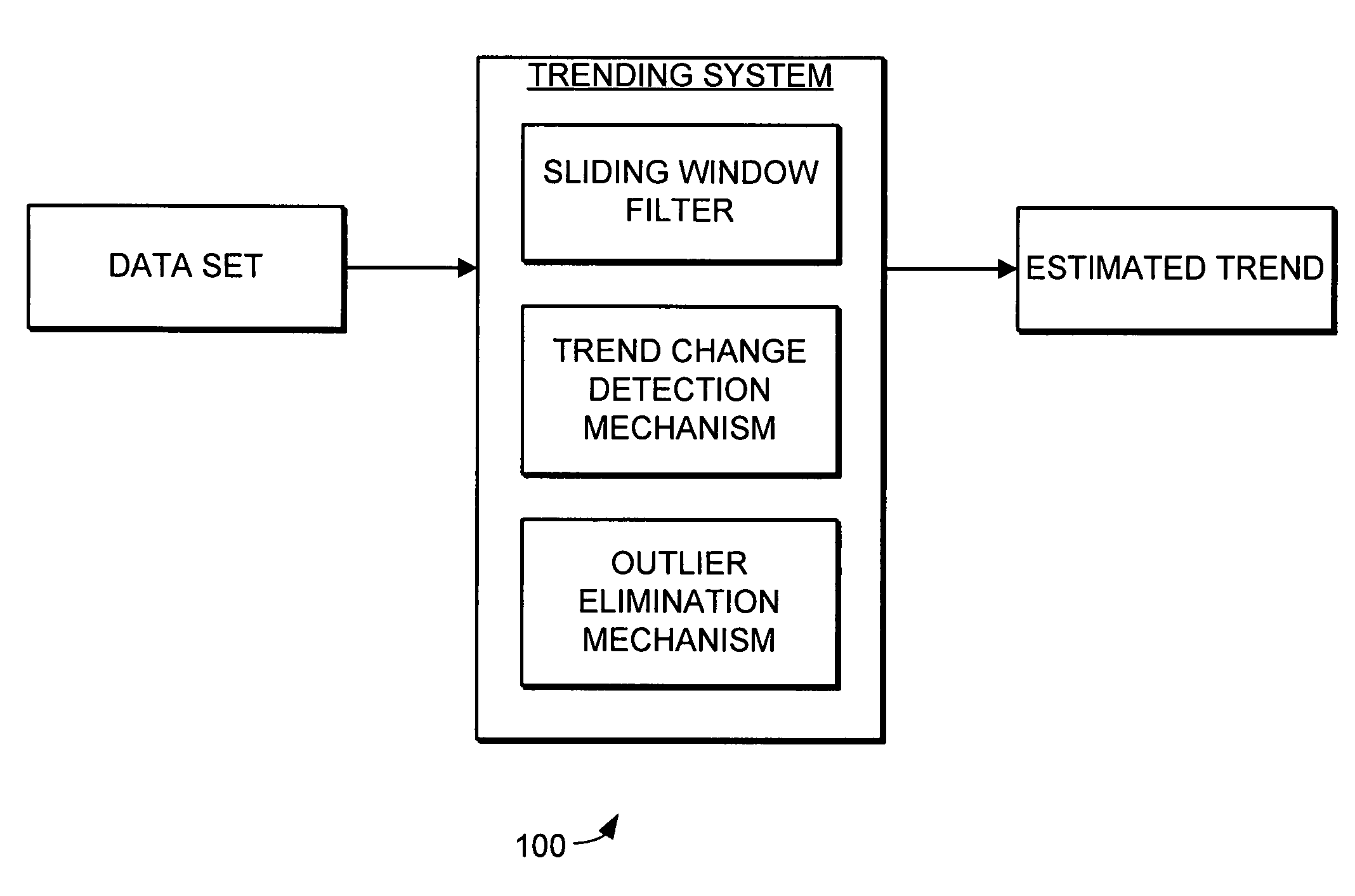 Trending system and method using window filtering