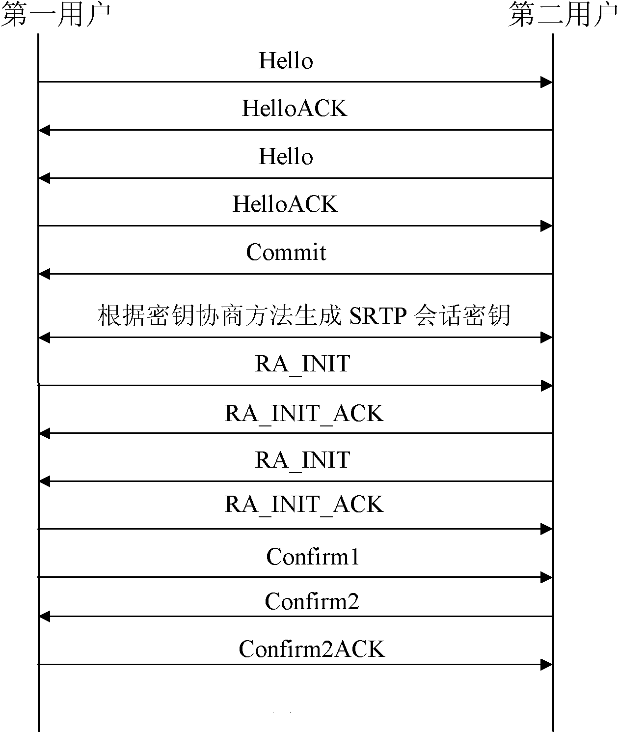 Realization method of VoIP (Voice-over-IP) media stream trusted transmission based on Zimmermann Real-Time Transport Protocol key exchange