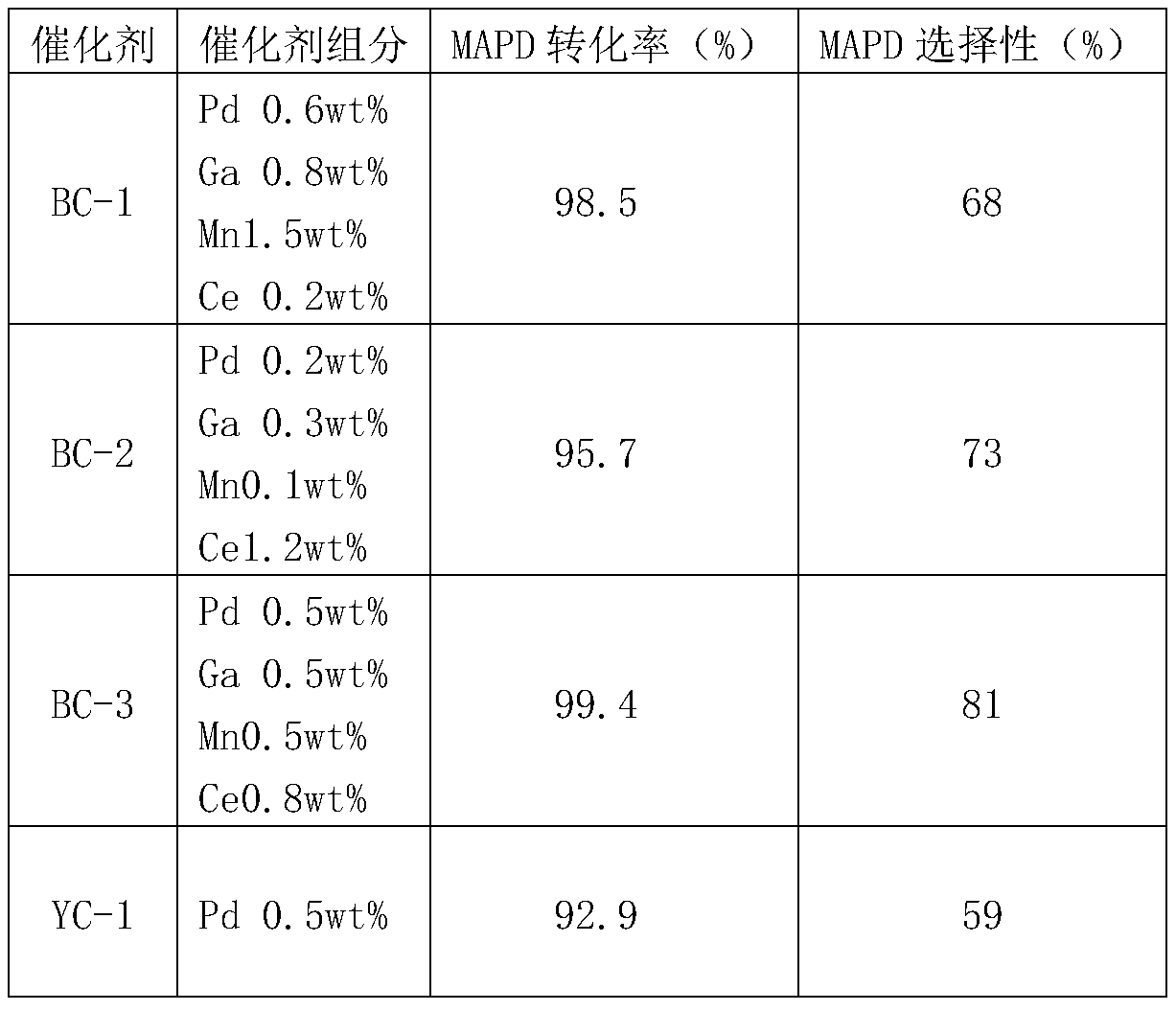 A kind of C3 selective hydrogenation catalyst, preparation method and hydrogenation method