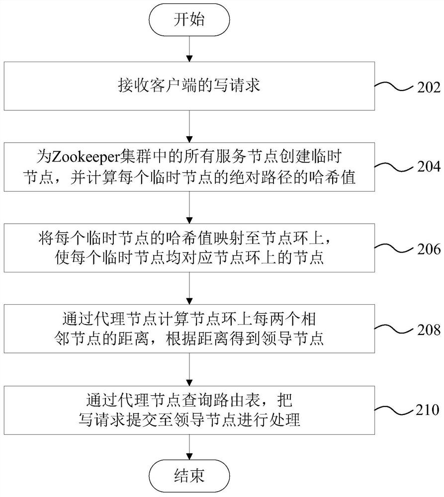 Zookeeper-based request coordination method and device, computer equipment and storage medium