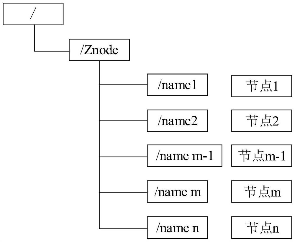 Zookeeper-based request coordination method and device, computer equipment and storage medium