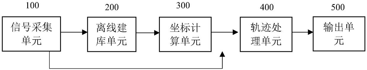 Bluetooth-based indoor positioning system, positioning device and positioning method