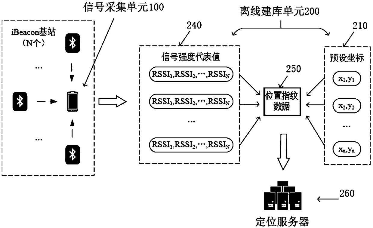 Bluetooth-based indoor positioning system, positioning device and positioning method