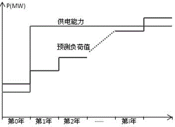 Planned project selecting and sequencing method comprehensively taking basic power supply responsibility of power network enterprise into consideration for low and medium voltage distribution network