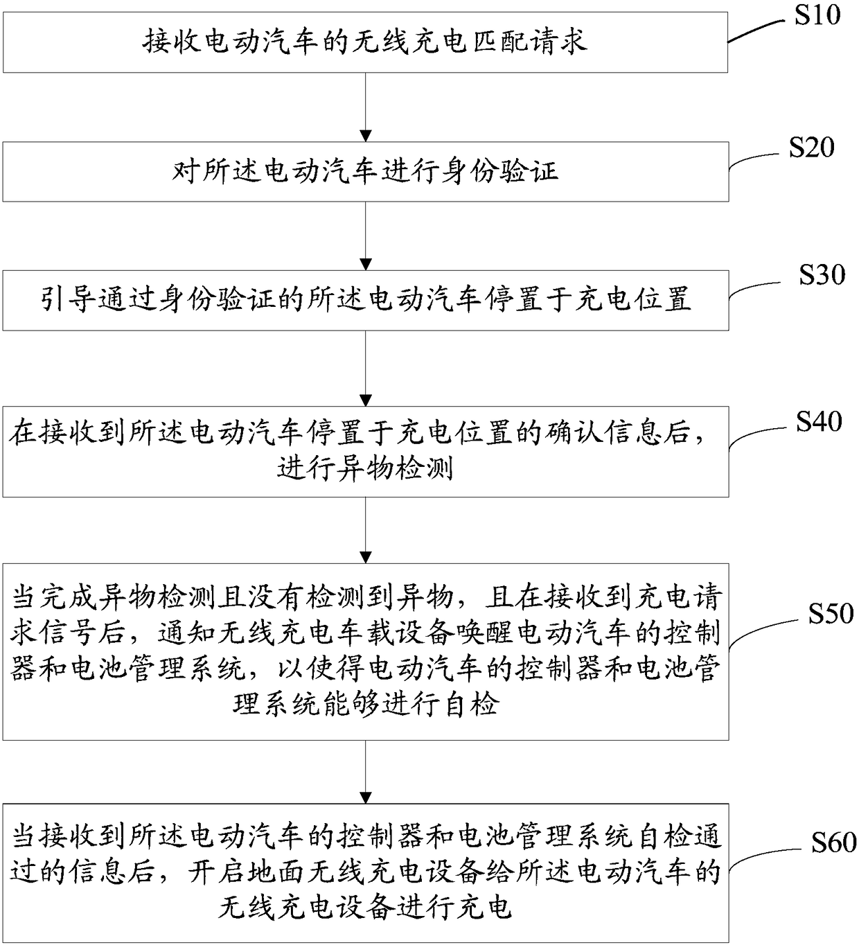 Ground wireless charging control method, device, memory medium and equipment