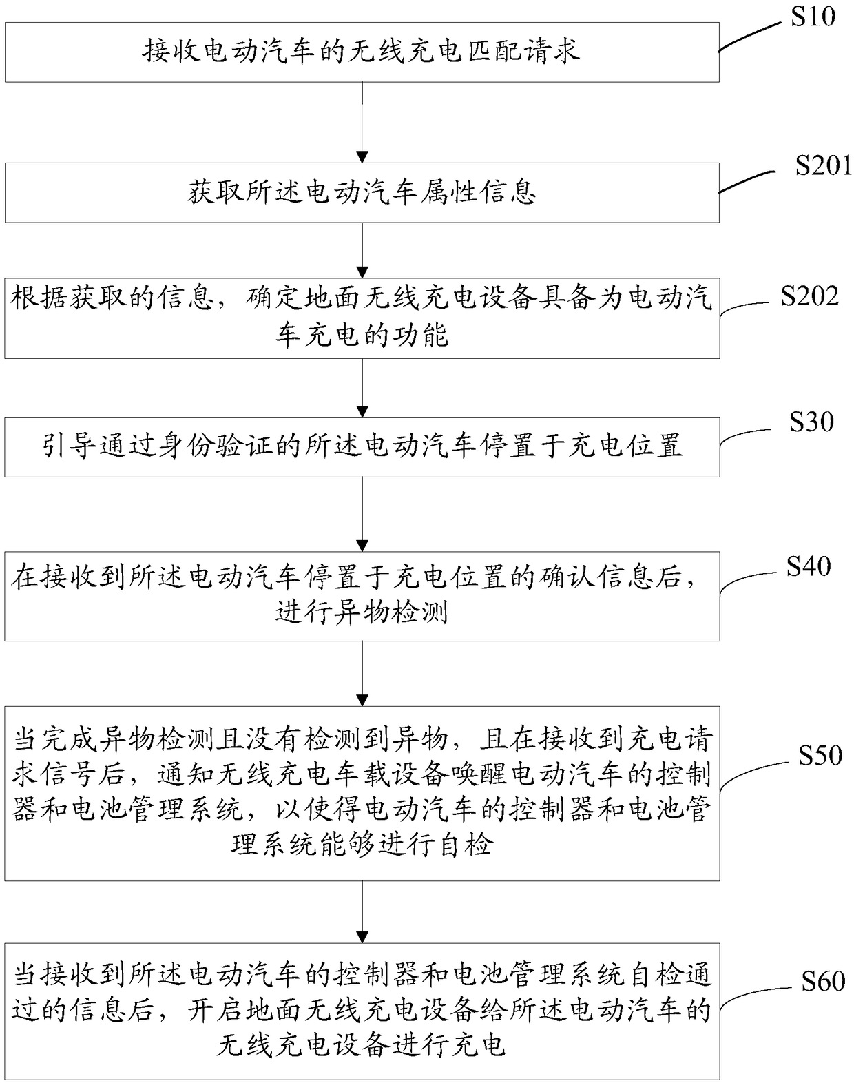 Ground wireless charging control method, device, memory medium and equipment