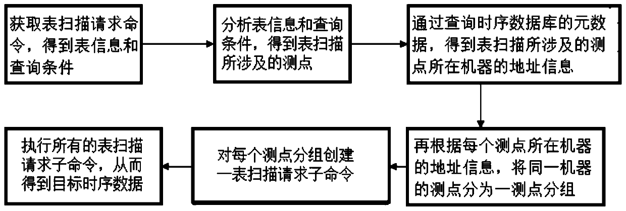 A loading method of time series big data