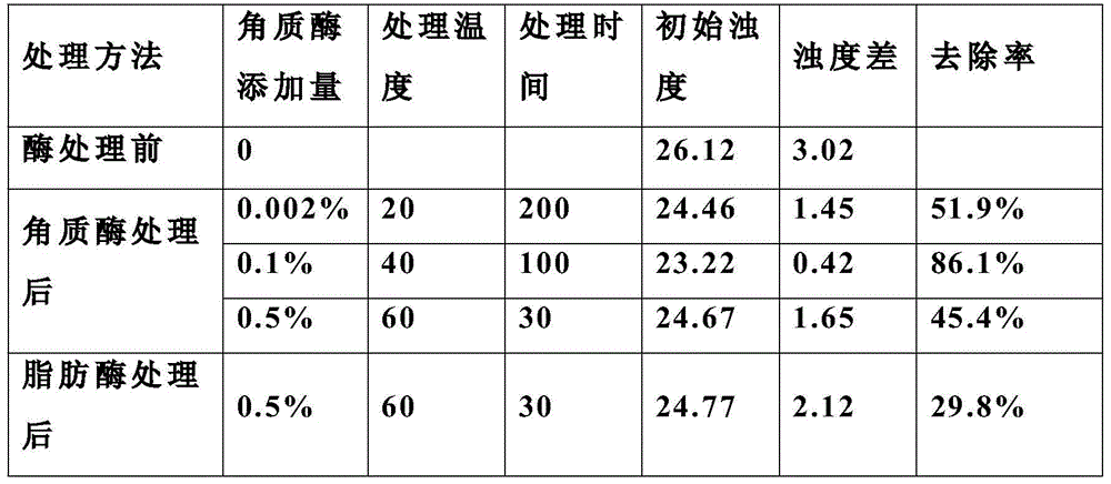 Application of a kind of cutinase in paper industry