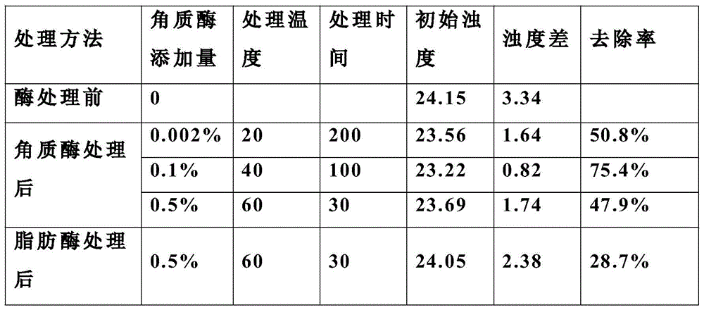 Application of a kind of cutinase in paper industry