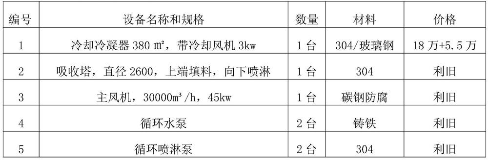 Synthetic leather production process waste gas treatment method