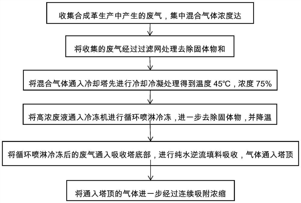 Synthetic leather production process waste gas treatment method