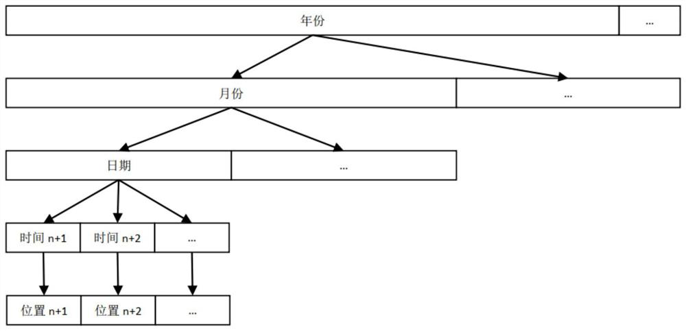 Unified storage and query method and system for multi-element sensor data