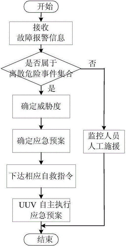 Threat degree based UUV (Unmanned Underwater Vehicle) multi-grade survival emergency self-rescue method