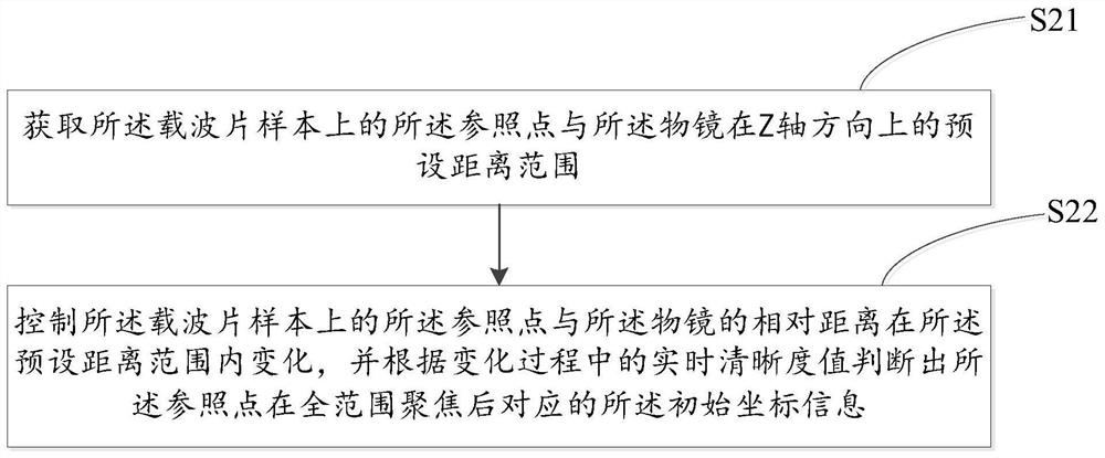 Microscopic image acquisition control method, control system and computer readable storage medium