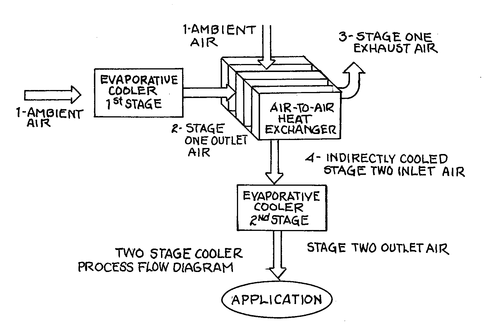 Integrated evaporative cooler and flat plate air to air heat exchanger