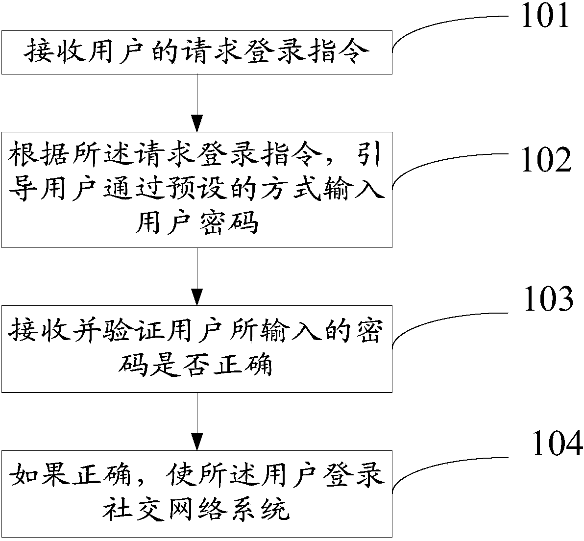 Login method of social network system and login system of social network system