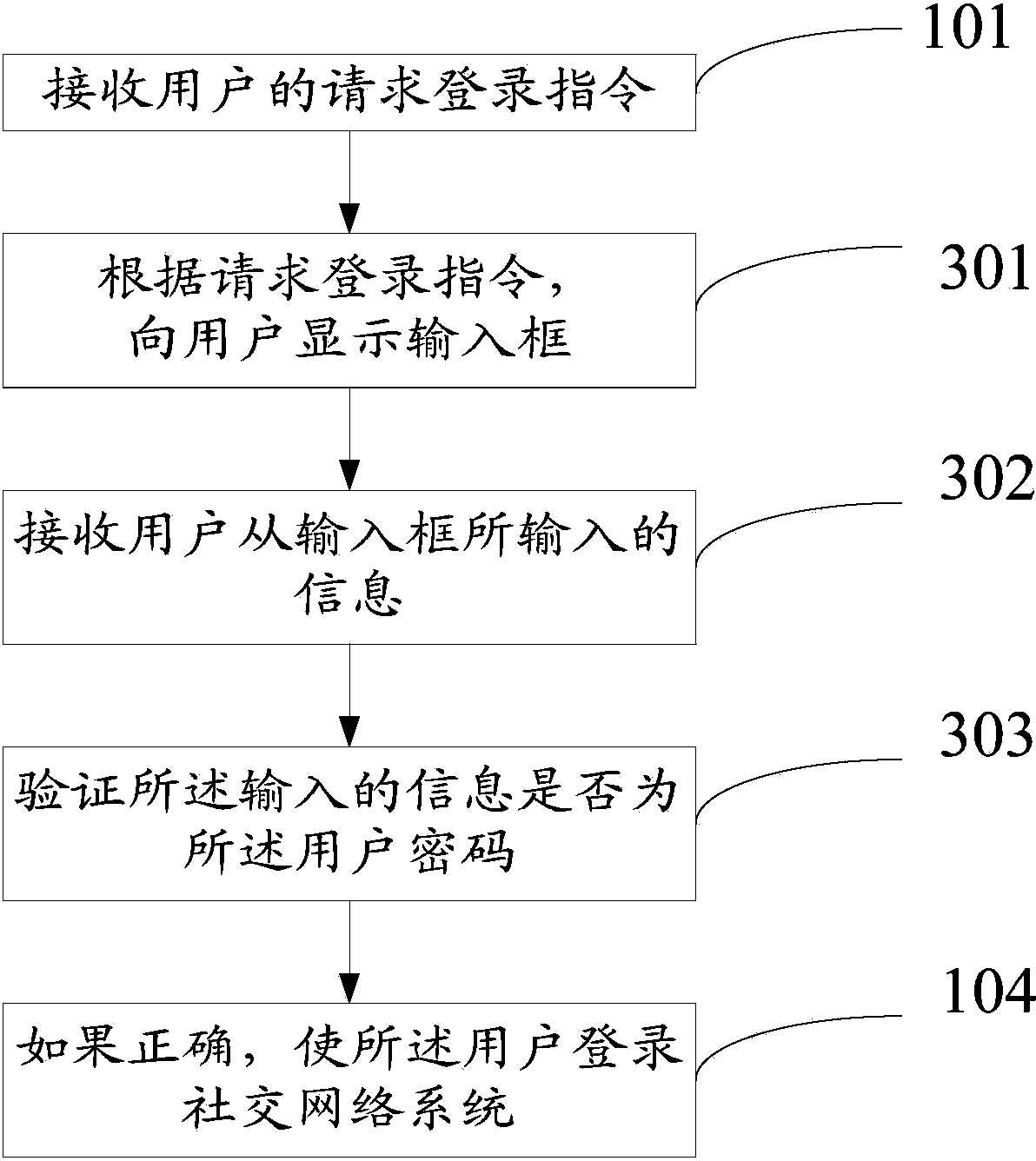 Login method of social network system and login system of social network system