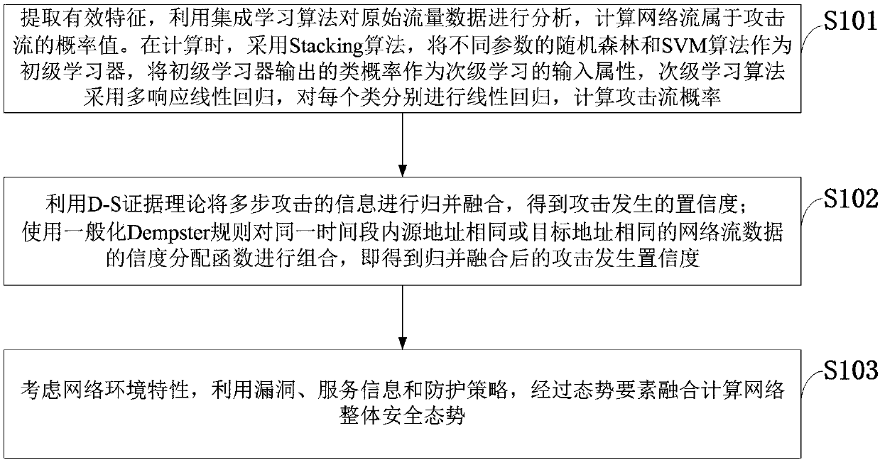 Attack occurrence confidence-based network security situation assessment method and system