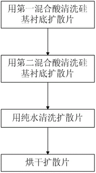 A cleaning method for a silicon-based substrate diffuser