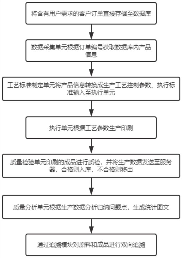 Printing production line quality tracking management system and using method thereof