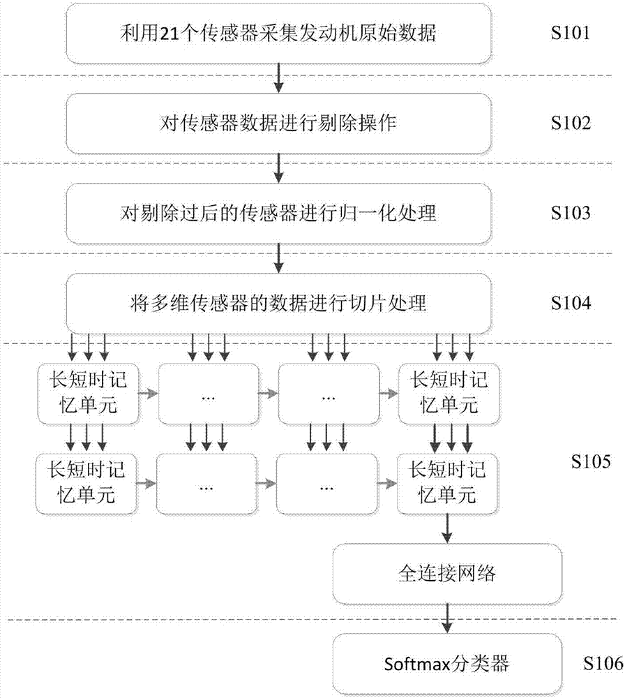 Engine fault prediction method