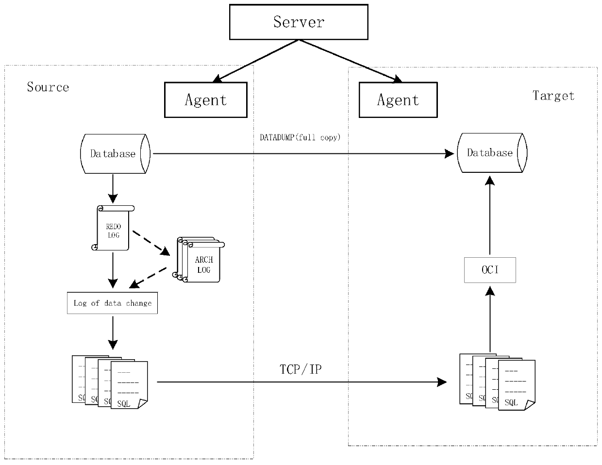 Continuous data protection system and method based on Oracle log analysis