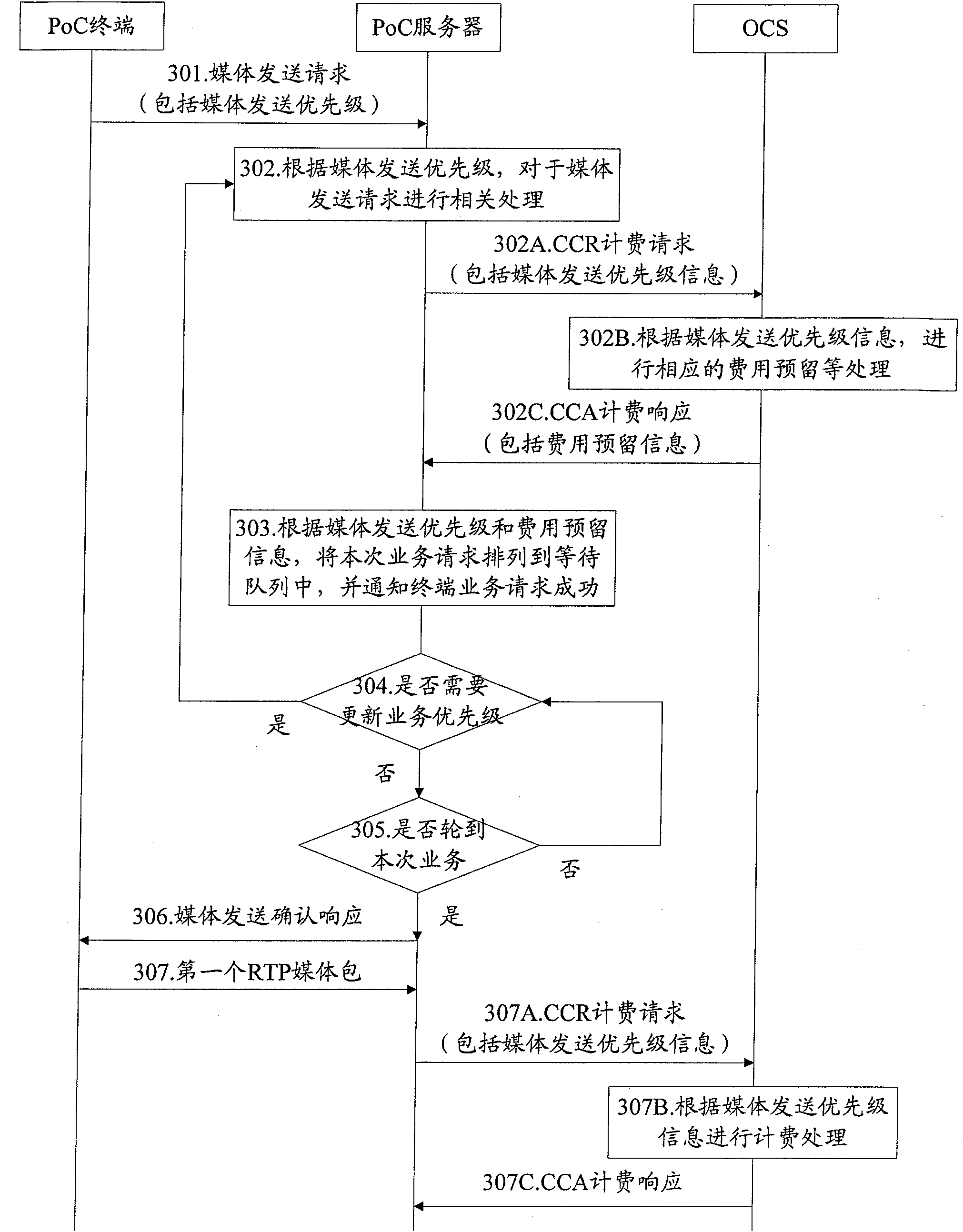 Media transmission priority based fee counting method and system