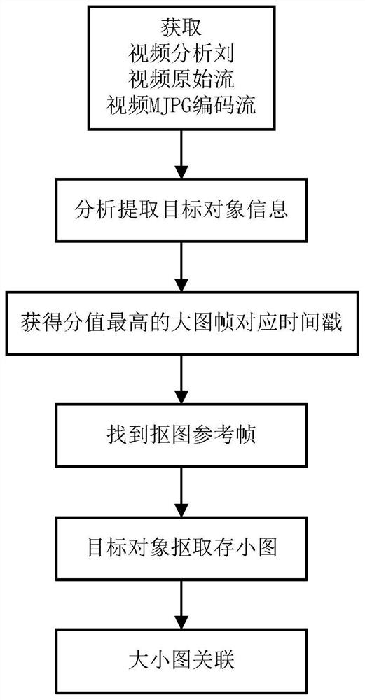 Method and device for associating large and small images in intelligent capture device