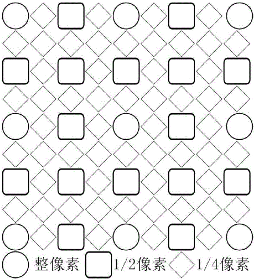 Motion Estimation Method Based on Non-Uniform Pixel Truncation in Video Coding