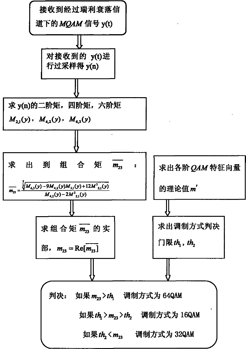 Recognition method of M-ary orthogonal amplitude modulation